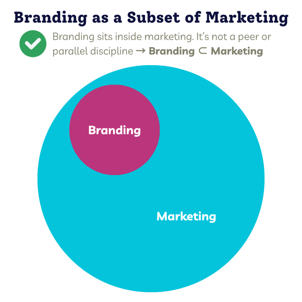 Branding as a Subset of Marketing Branding as a Subset of Marketing