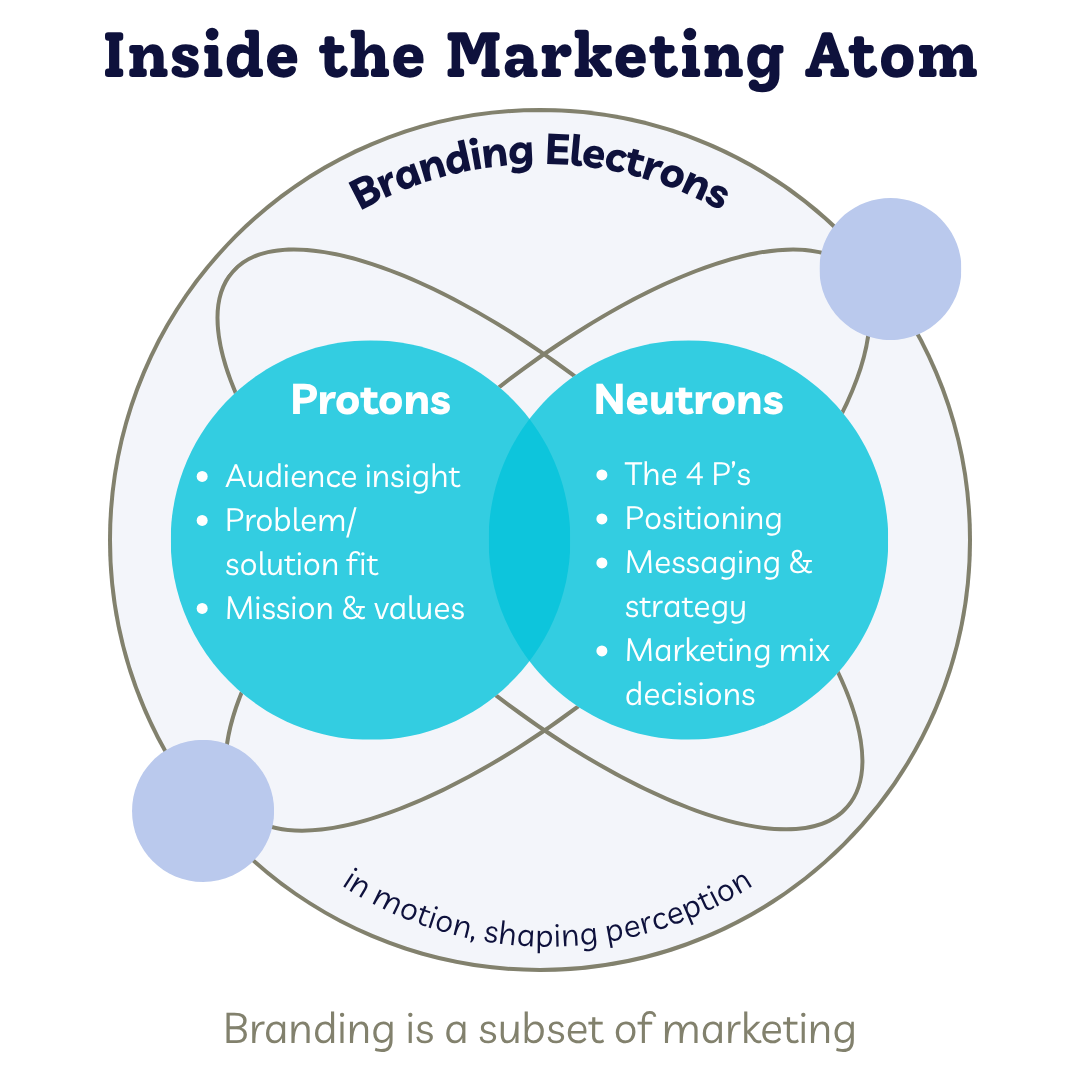 Inside the Marketing Atom Inside the Marketing Atom