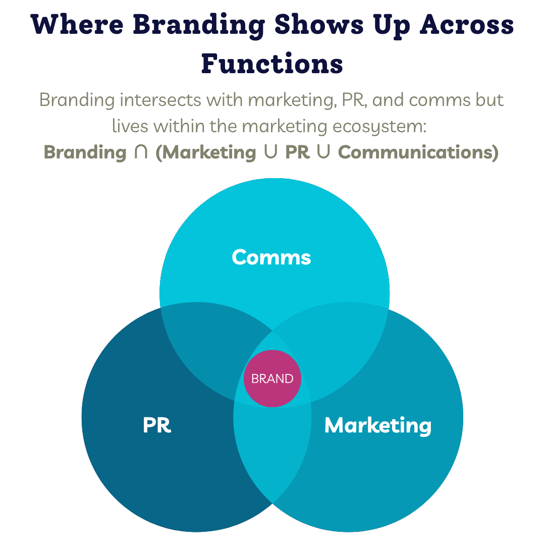 Where Branding Shows Up Where Branding Shows Up